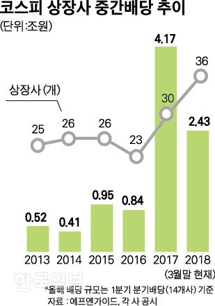 코스피 상장사 중간배당 추이. 박구원기자