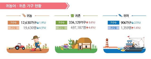 지난해 귀농한 인구는 1만9,630명으로 전년 대비 4.5% 감소했다. 귀농인구가 감소한 건 관련 통계를 집계하기 시작한 2013년 이후 처음이다. 통계청 제공