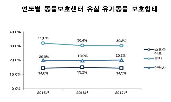 지난해 버려지거나 주인을 잃은 동물 10만2,593마리 중 안락사된 동물은 30.2%에 달한 것으로 조사됐다. 농림축산검역본부 제공