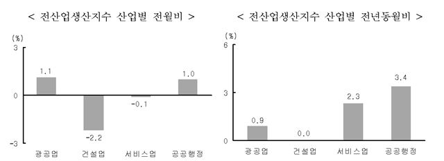 5월 산업활동동향. 광공업생산은 2개월 연속 증가세를 기록했다. 통계청 제공