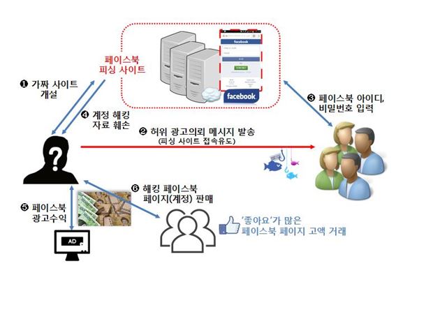 페이스북 피싱 개요도. 일산동부경찰서 제공