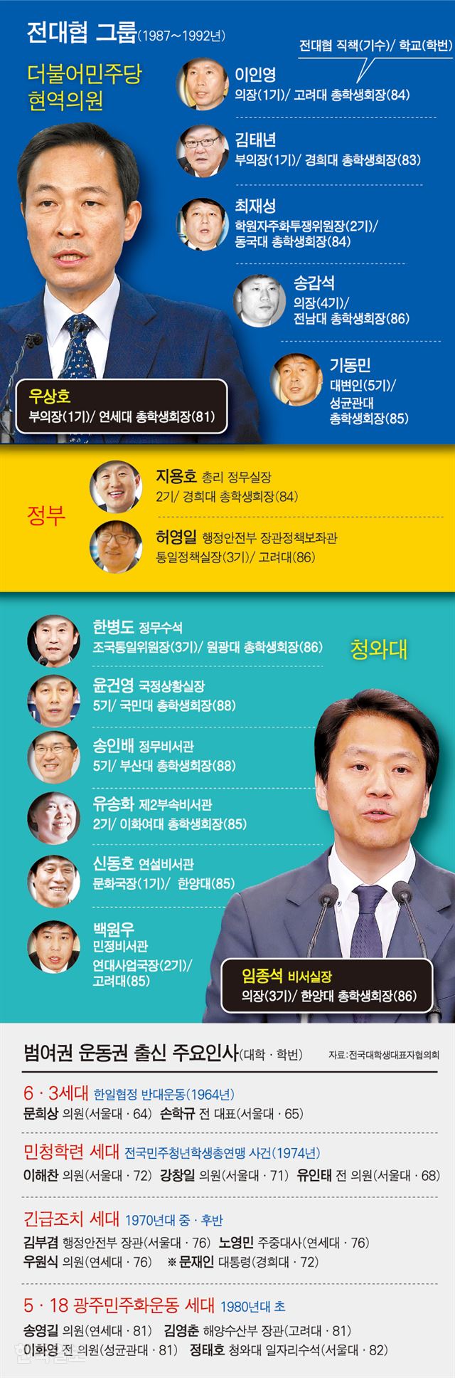 [저작권 한국일보] 전대협 세대. 강준구 기자