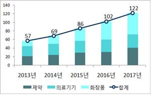 보건산업 부문별 수출 현황(단위: 억 달러). 보건복지부 제공