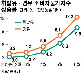 소비자물가지수. 신동준 기자