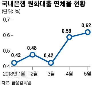 국내은행 원화대출 연체율 현황. 신동준 기자