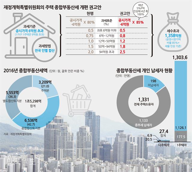 재정개혁특별위원회 주택종합부동산세 개편. 송정근 기자