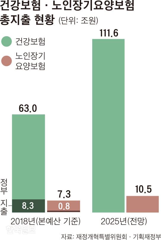 건강보험ㆍ노인장기요양보험 총지출 현황. 신동준 기자