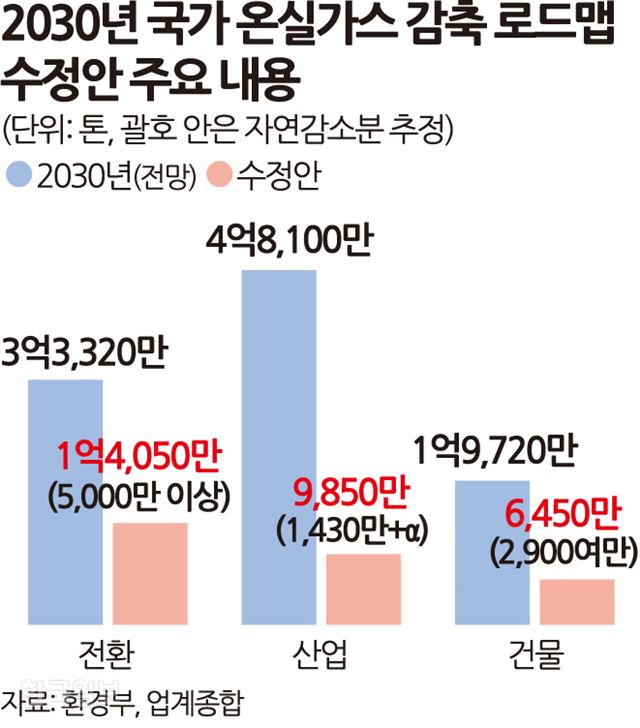 [저작권 한국일보] 2030국가온실가스 감축로드맵 송정근기자 /2018-07-08(한국일보)