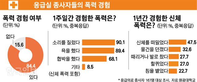 [저작권 한국일보]응급실 종사자들의폭력경험.jpg-박구원기자 /2018-07-04(한국일보)