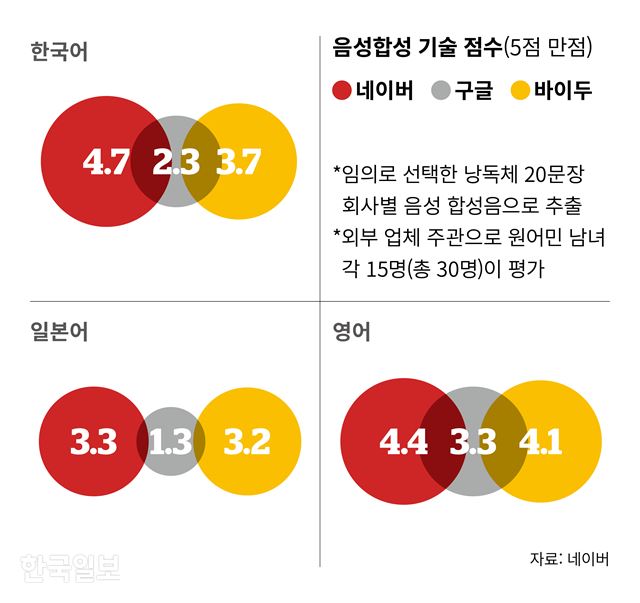 [저작권 한국일보] 인공지능 언어 처리 김민호기자/2018-07-04(한국일보)