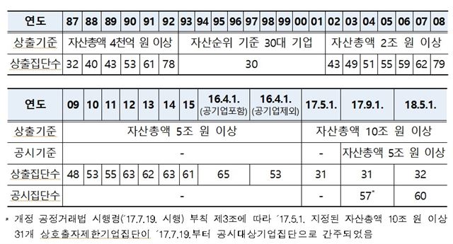 연도별 대기업집단 지정현황 및 지정기준. 공정거래위원회 제공