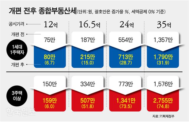 [저작권 한국일보]개편 전후 종합부동산세/ 강준구 기자/2018-07-08(한국일보)