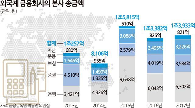 [저작권 한국일보] 외국계 금융회사의 본사 송금 송정근기자 /2018-07-08(한국일보)