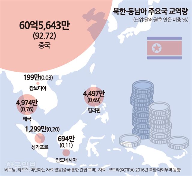 그림 2[저작권 한국일보] 북한동남아주요국교역 송정근기자 /2018-07-08(한국일보)