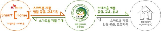 SK텔레콤과 한국에코인테리어진흥협회의 '스마트 인테리어' 사업 개념도. SK텔레콤 제공/2018-07-09(한국일보)