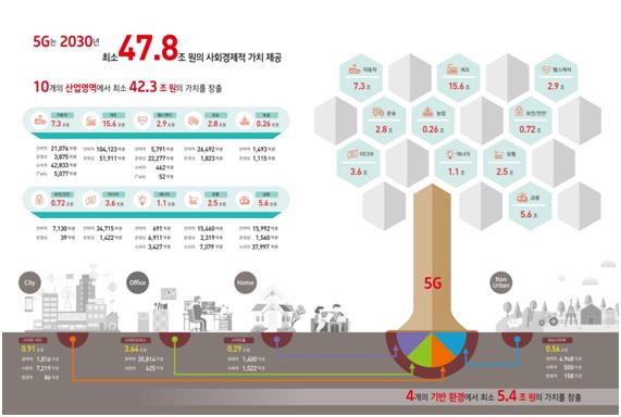 KT경제경영연구소는 5G를 통해 2030년 10개 산업 및 4개 기반환경에 대해 47조7,527억원의 사회경제적 가치를 제공할 것이라 추정했다. 그림은 2030년 기준 5G의 사회경제적 파급효과. KT 제공