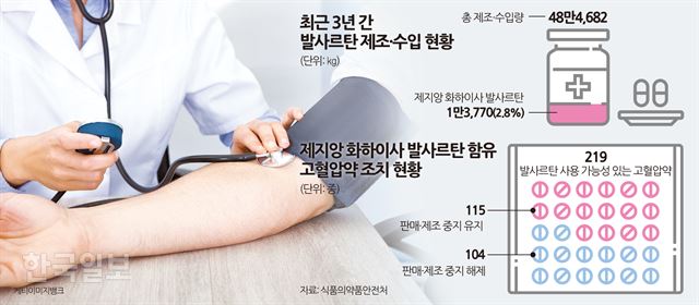 [저작권 한국일보] 발사르탄 제조수입현황 송정근 기자