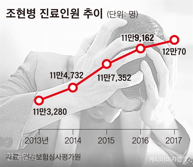 [저작권 한국일보]조현병 진료인원 추이_신동준 기자