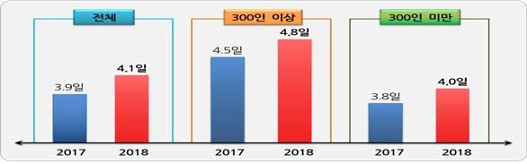 2018년 기업 규모별 하계휴가 일수 규모. 한국경영자총협회 제공