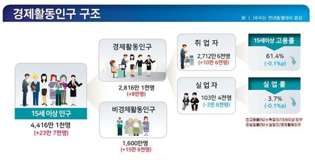 11일 통계청이 발표한 ‘6월 고용동향’에 따르면 지난달 취업자는 전년 대비 10만6,000명 증가했다. 통계청 제공