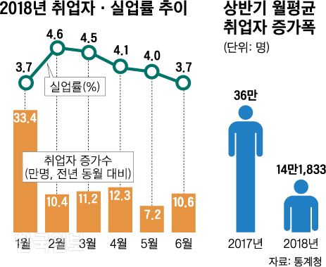 [저작권 한국일보] 취업자ㆍ실업률 추이. 신동준 기자/2018-07-11(한국일보)