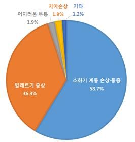 게장 및 젓갈 위해증상별 현황. 한국소비자원