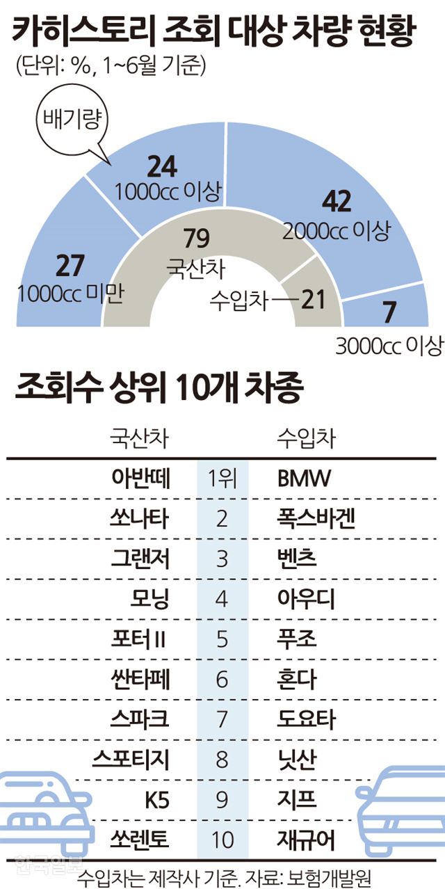 [저작권 한국일보] 카히스토리 조회대상 차량 현황. 송정근 기자/2018-07-11