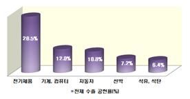 품목별 수출 공헌율. 관세청 제공