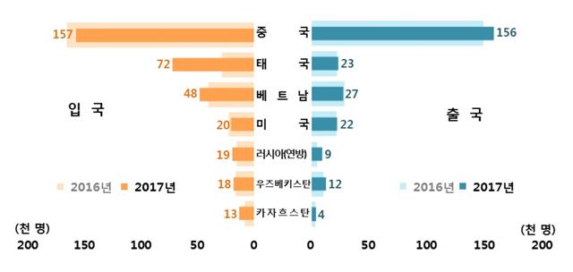 외국인 국적별 입출국. 통계청 제공