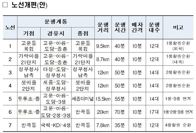 세종시 신도심 버스노선 개편(안). 세종시 제공.