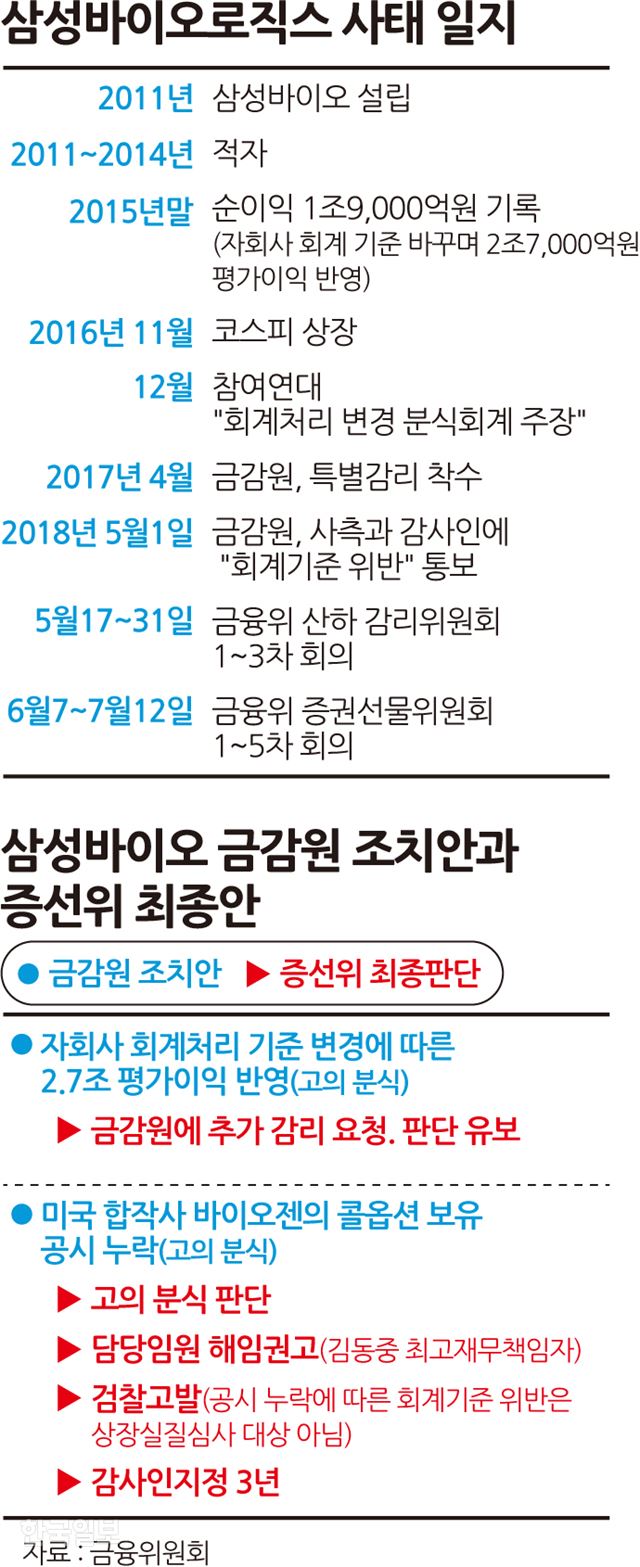 [저작권 한국일보]삼성바이오로직스 사태 일지 송정근기자