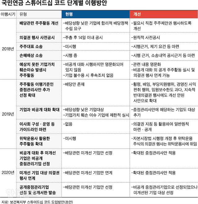 [저작권 한국일보] 국민연금 스튜어드십 코드 단계별 이행방안. 신동준 기자