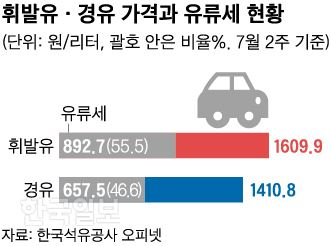 휘발유, 경유 가격 현황. 신동준 기자