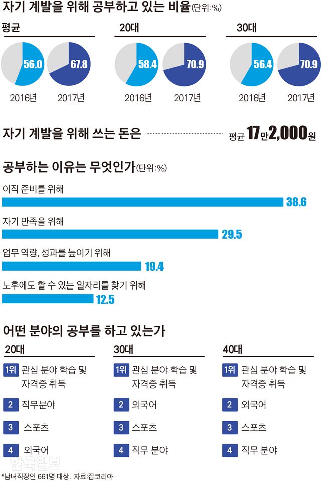 [저작권 한국일보]자기 계발을 위해 공부하고 있는 직장인은 늘고 있다. 김경진기자