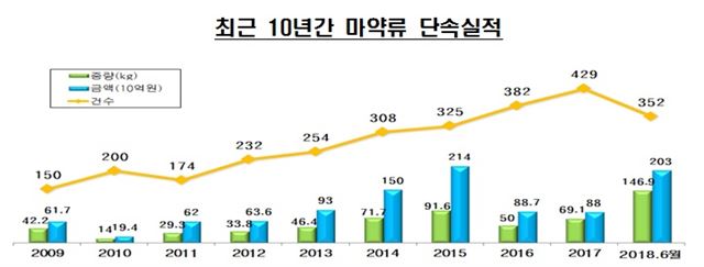 올해 상반기 적발된 밀반입 마약류가 146.9㎏에 달해 지난해 상반기에 비해 6배 이상 증가한 것으로 나타났다. 관세청 제공