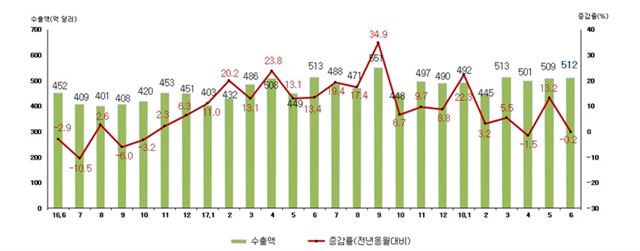 월별 수출액 및 증감률. 관세청 제공