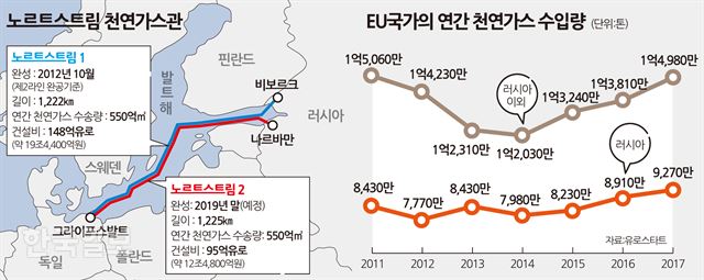 [저작권 한국일보] 노르트스트림천연가스관 송정근 기자/2018-07-17(한국일보)