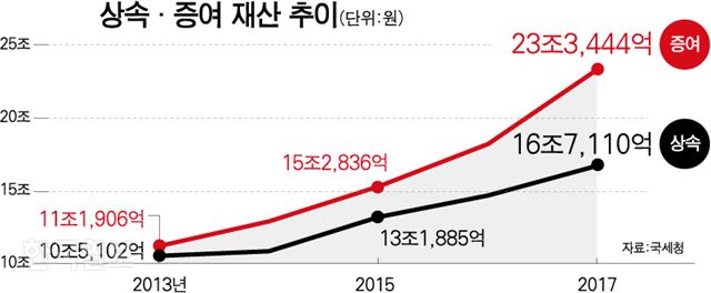 [저작권 한국일보]상속·증여 재산 추이/ 강준구 기자/2018-07-19(한국일보)