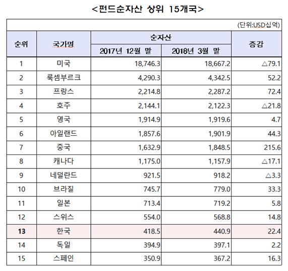 금융투자협회 제공