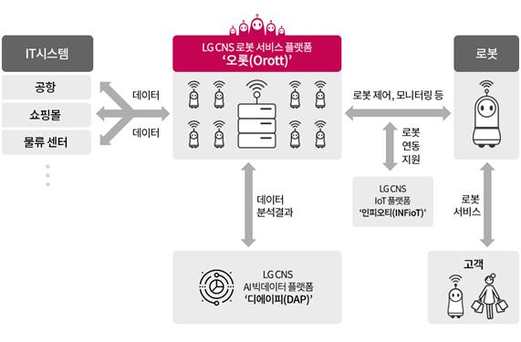 오롯 서비스 플랫폼 구성도. LG CNS 제공