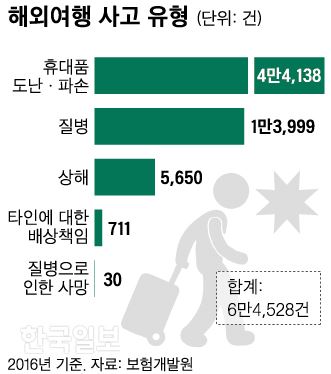 [저작권 한국일보]해외여행 사고 유형_신동준 기자/2018-07-23(한국일보)