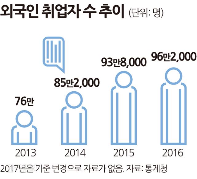 [저작권 한국일보] 외국인 취업자 수 송정근 기자 /2018-07-22(한국일보)