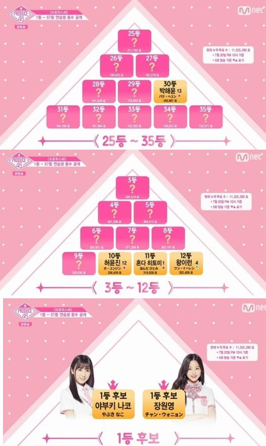 ‘프로듀스48’ 야부키 나코와 장원영이 1등 후보에 올랐다. 엠넷 방송 캡처