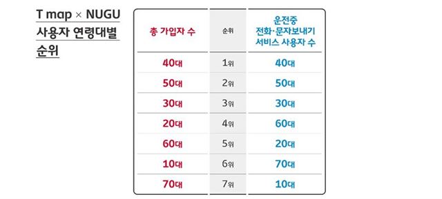 T맵x누구 연령대별 가입자 비중과 운전 중 AI 기능 사용자 비중. SK텔레콤 제공