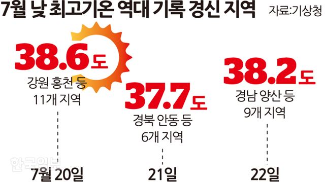 [저작권 한국일보] 7월 낮 최고기온 역대 기록 경신 송정근 기자 /2018-07-22(한국일보)