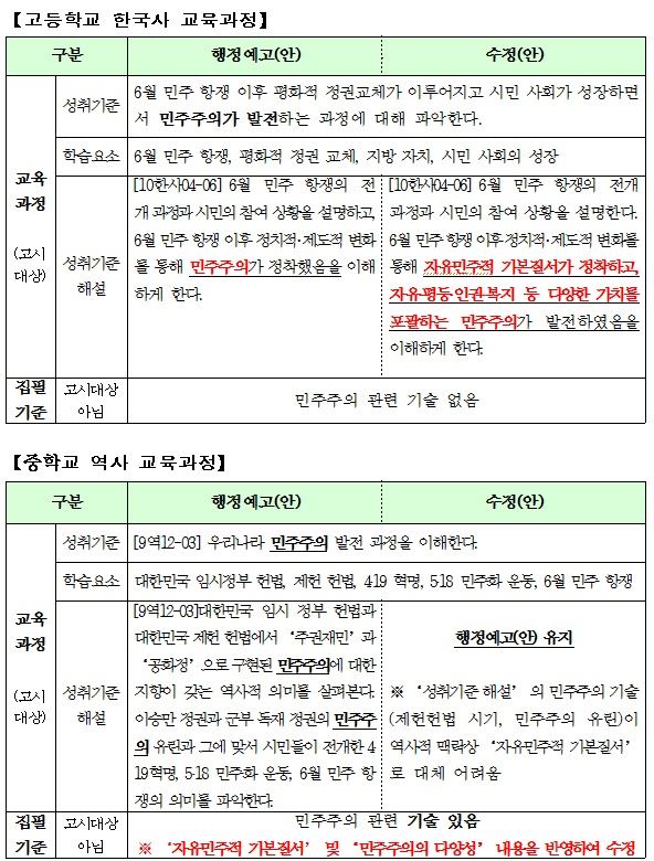 중ㆍ고교 역사과 교육과정 개정 주요 내용. 교육부 제공