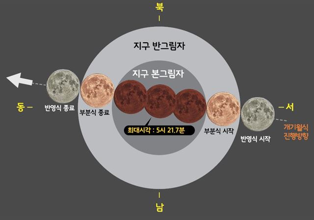 우리나라에서 관측할 수 있는 월식 진행 방향. 달이 지구를 공전하기 때문에 그림자를 중심으로 서쪽에서 동쪽으로 향한다. 오는 28일 새벽 올해 두 번째 개기월식 현상이 나타난다고 한국천문연구원은 24일 설명했다. 연합뉴스