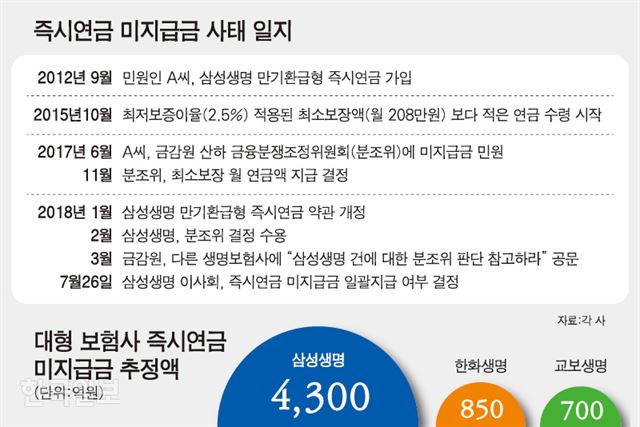 [저작권 한국일보]즉시연금-미지급금-사태-일지/ 강준구 기자/2018-07-24(한국일보)