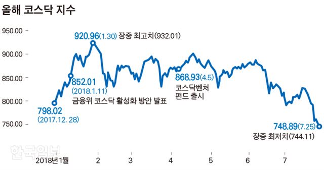 [저작권 한국일보]올해 코스닥 지수_김경진기자