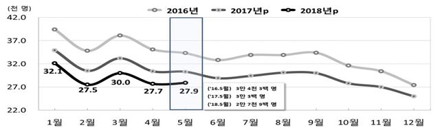 지난 5월 출생아 수가 2만7,900명으로 1년 전보다 2,400명(-7.9%) 감소한 것으로 나타났다. 같은 달 기준으로는 역대 최저치다. 통계청 제공